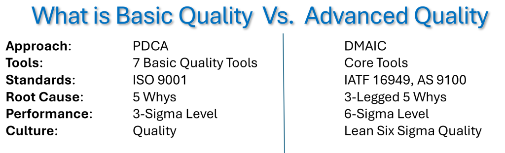 Basic Vs Advanced Quality