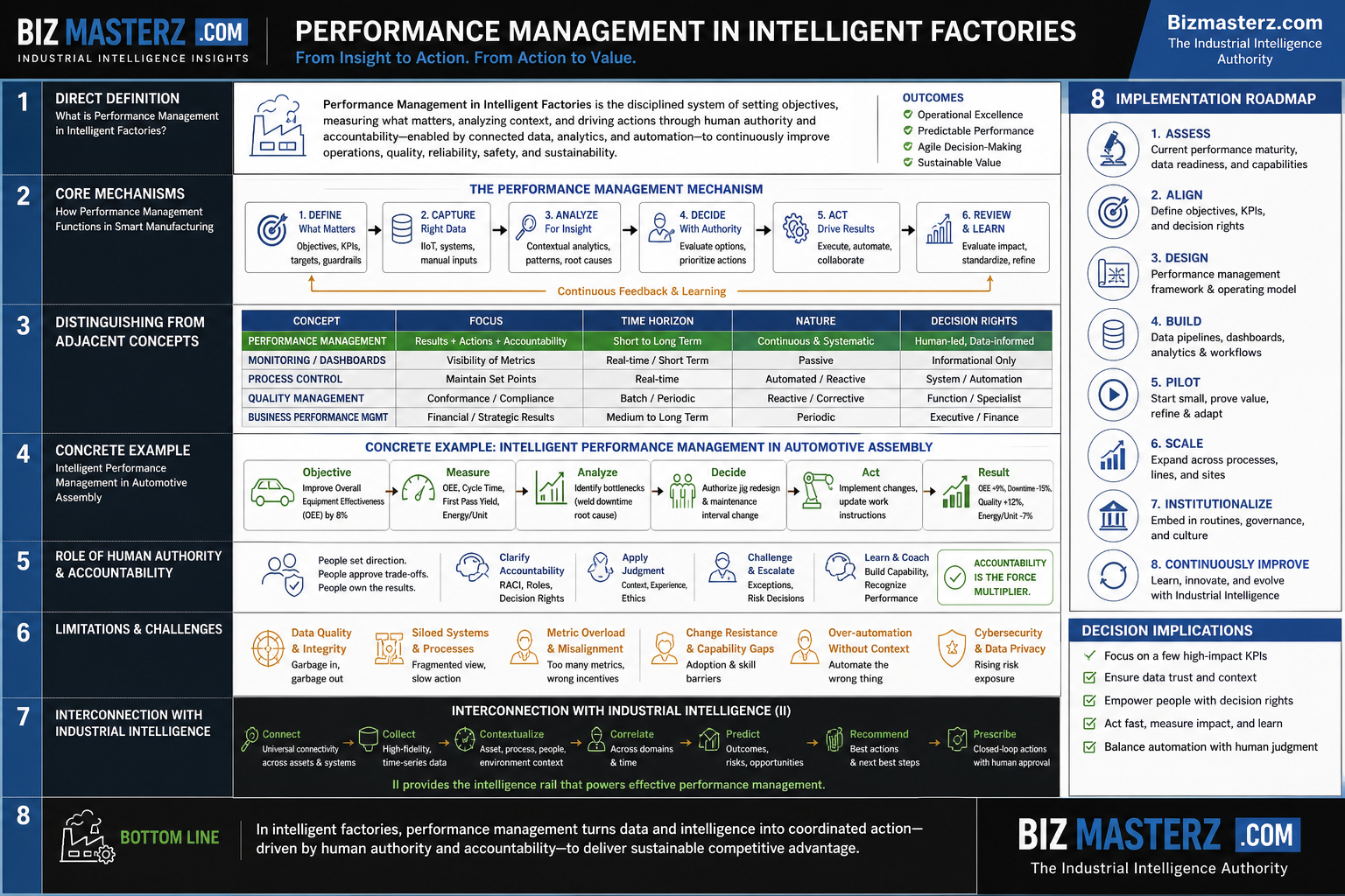 infographic for Performance Management in Intelligent Factories