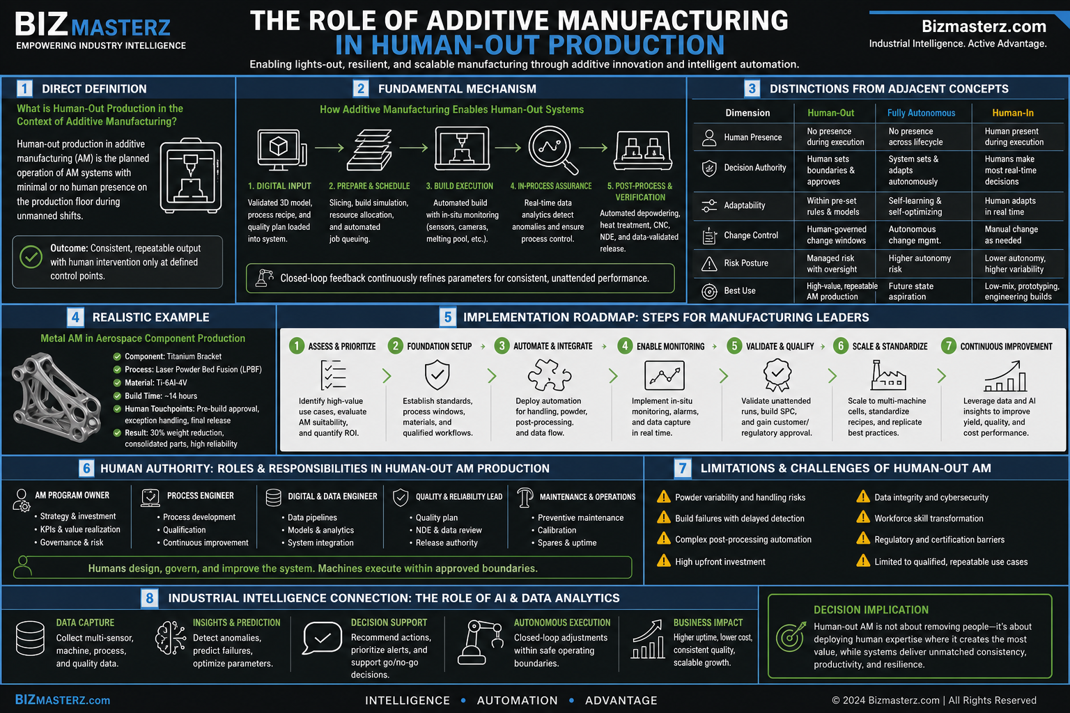 infographic for The Role of Additive Manufacturing in Human-Out Production
