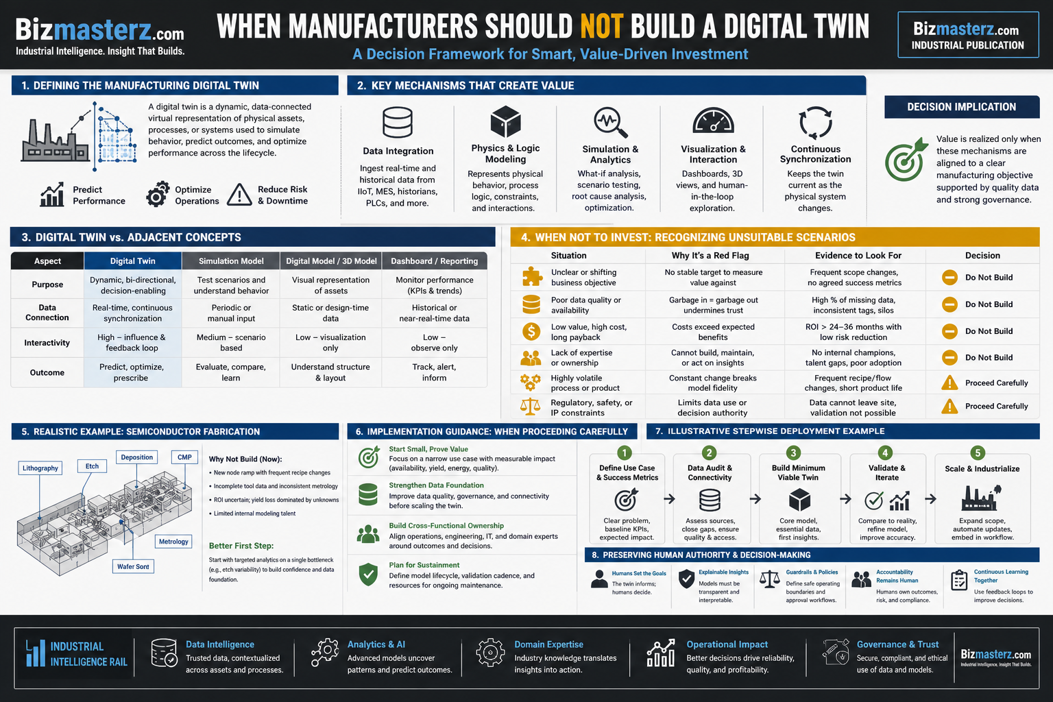 infographic for When Manufacturers Should Not Build a Digital Twin