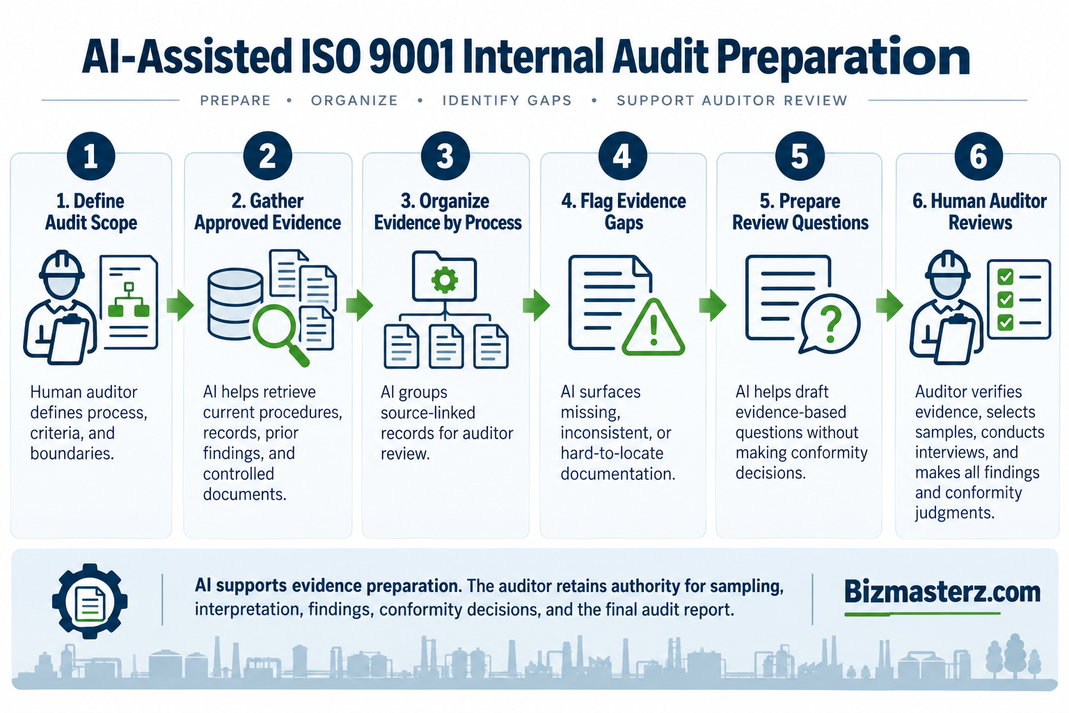 AI-assisted ISO 9001 internal audit preparation workflow with human auditor authority