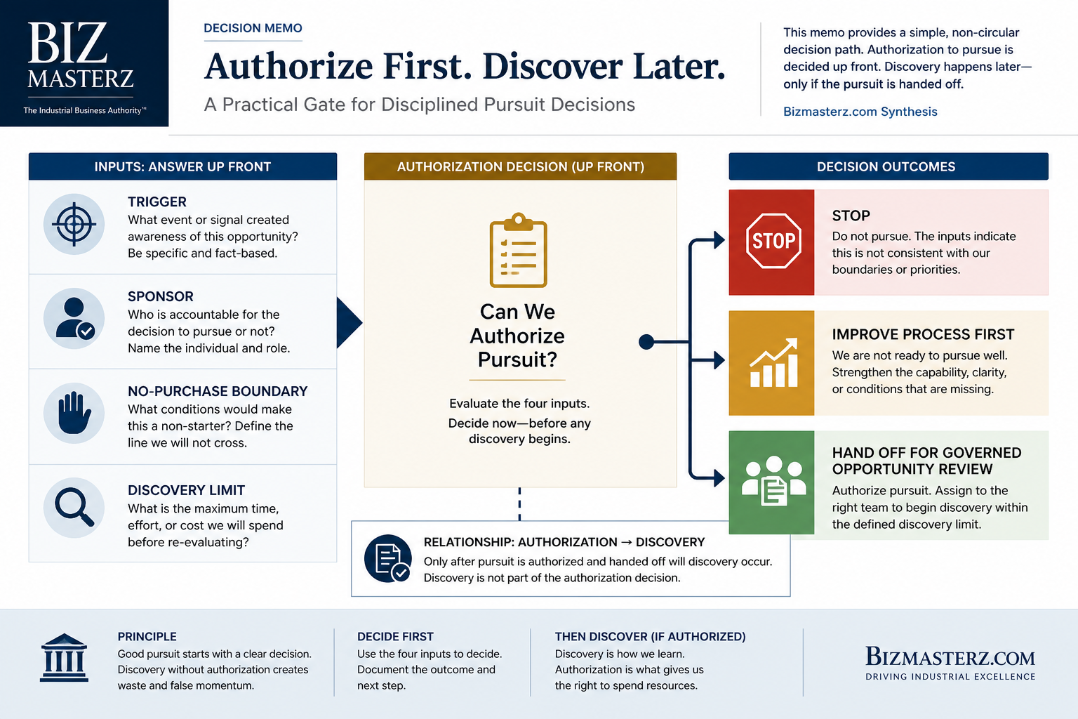 Bizmasterz AI Start Decision Memo: Bizmasterz process infographic for the article How Should a Company Start Using AI Without Buying More Tools First?