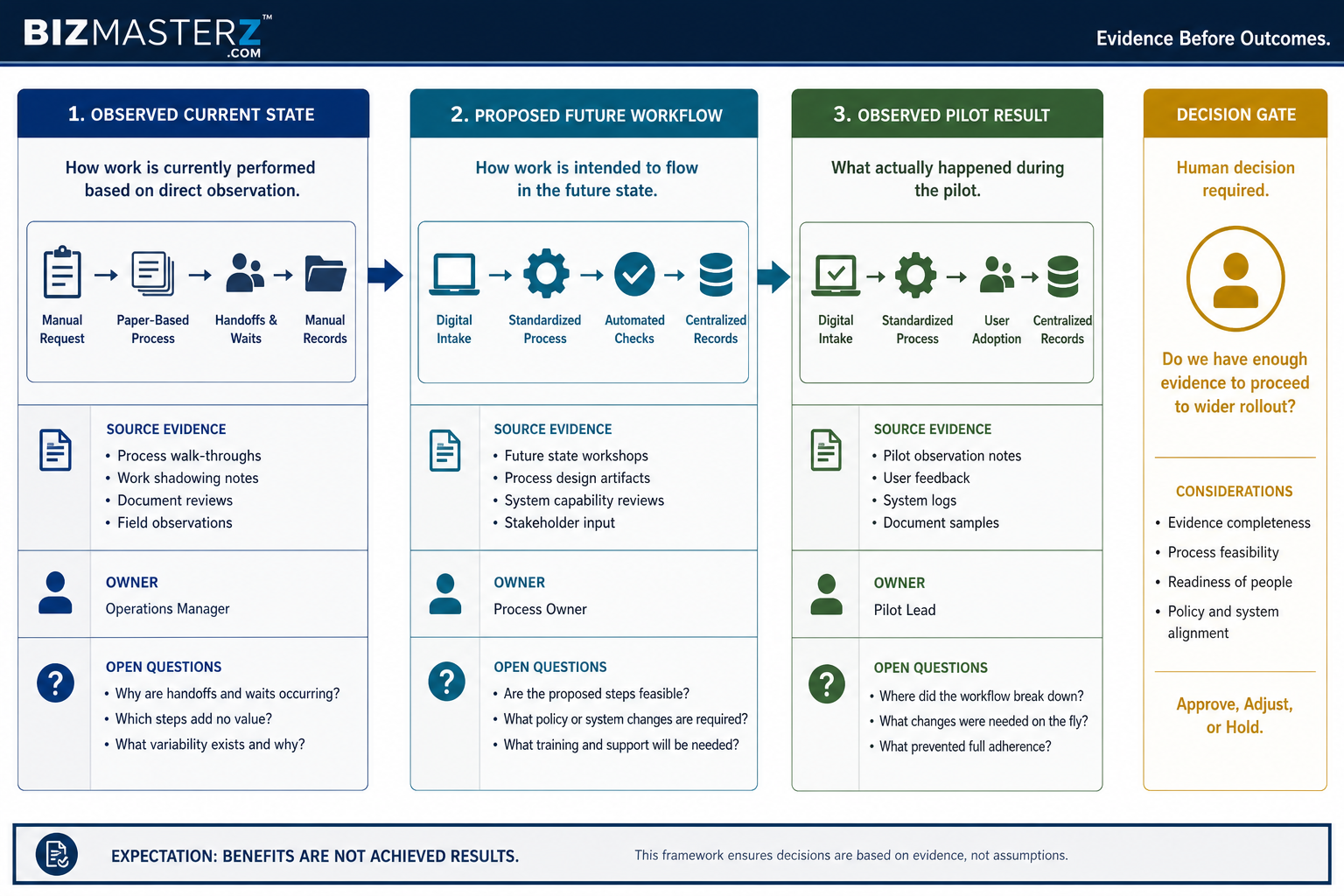 Bizmasterz Current-Future-Pilot Evidence Record: Bizmasterz process infographic for the article How to Compare Current and Future State in an AI Pilot