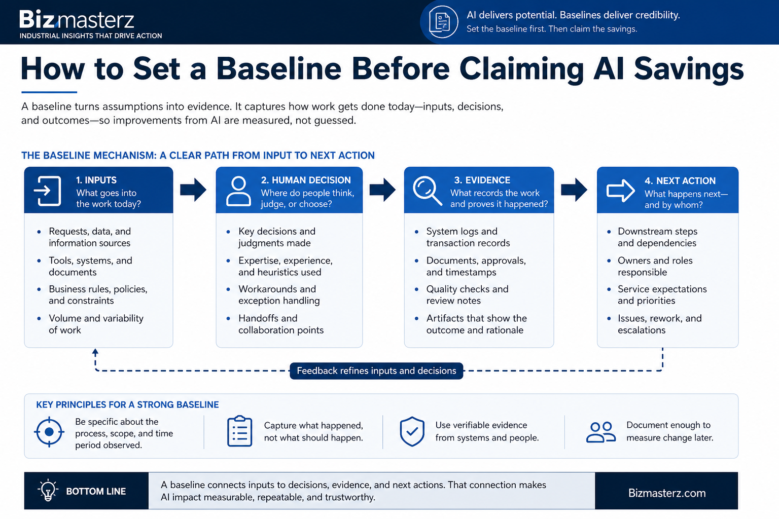 How to Set a Baseline Before Claiming AI Savings: Bizmasterz process infographic for the article How to Set a Baseline Before Claiming AI Savings