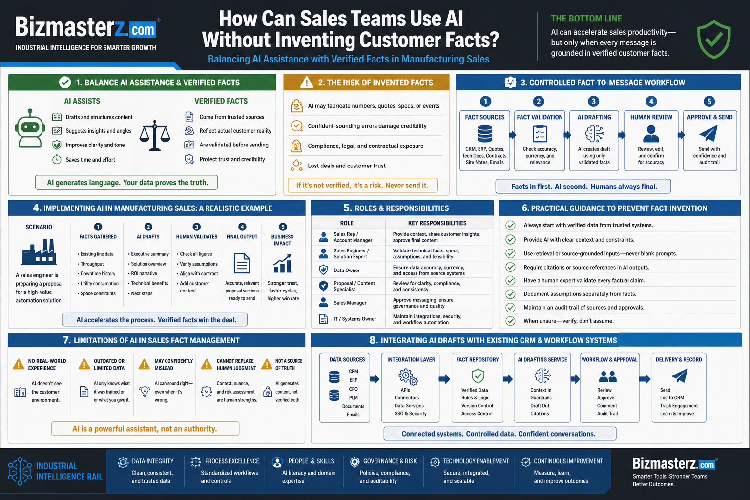 infographic for How Can Sales Teams Use AI Without Inventing Customer Facts?